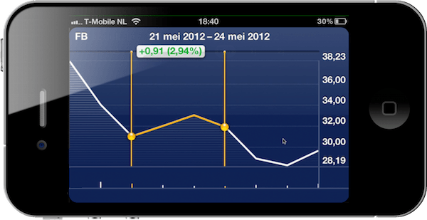 FaceBook Aandeel